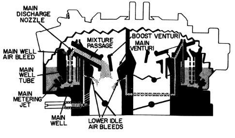Rochester 4 Jet Main Metering